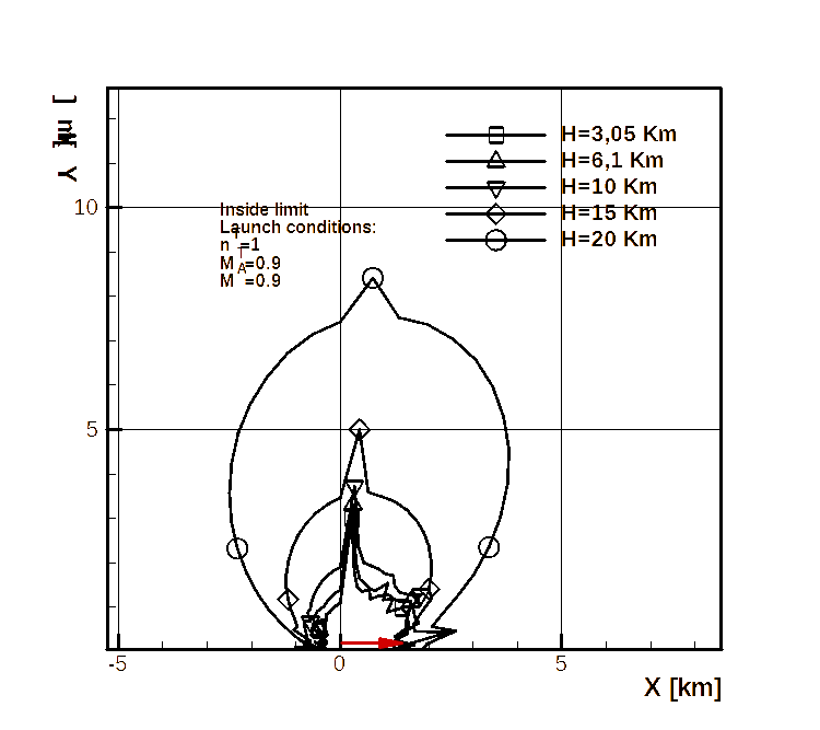DLZ—Inside limit, transonic target, transonic A/C, non-maneuvering target, synthetic diagram.
