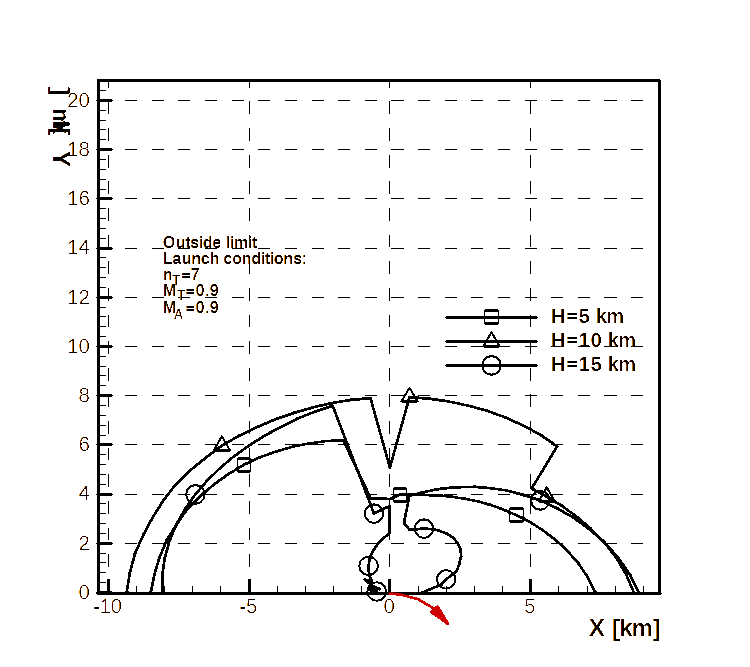 DLZ—Outside limit, Transonic target, Transonic A/C, High maneuvering target, synthetic diagram.