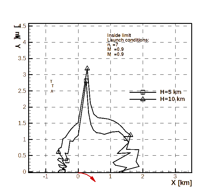 DLZ—Inside limit, Transonic target, Transonic A/C, High maneuvering target, synthetic diagram.