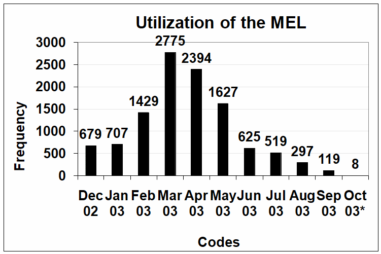 Total MEL log entries. (Note: The MEL only used for eight days in October 2003).