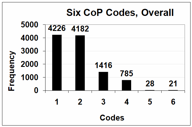 CoP Pareto chart 12-3-02 thru 5-1-03.