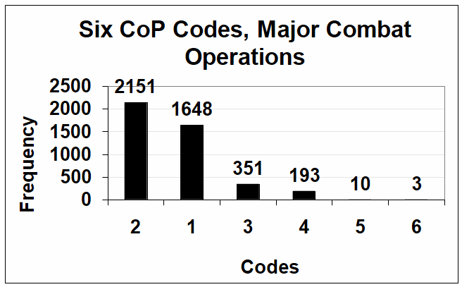 CoP Pareto chart from 20 March 2003 to 1 May 2003 Major Combat Operations