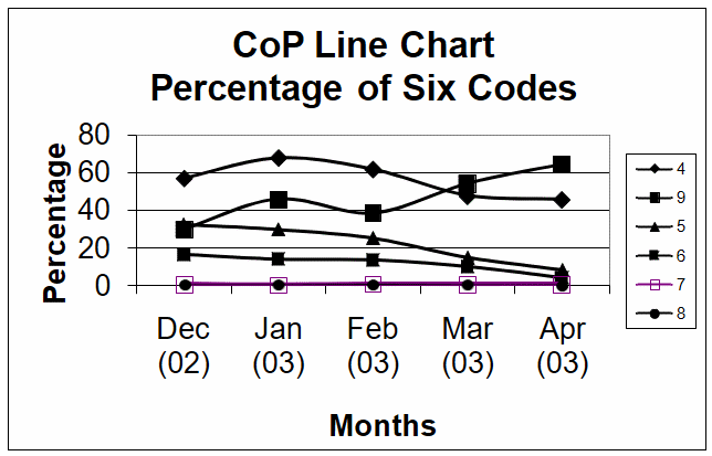 CoP line chart percentage of six codes.