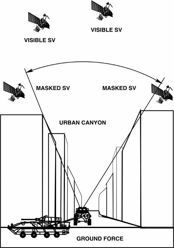 Urban canyon problem for satellite link scenario.