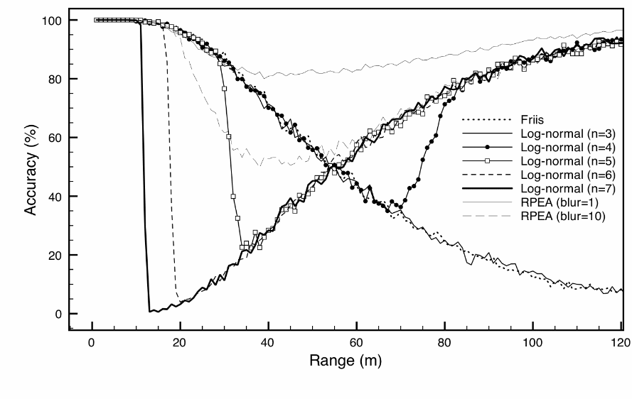 RPEA model: Impact of fidelity on accuracy. Accuracy of best-performing lognormal model shown for reference.