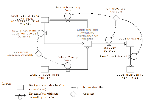 Stock-and-flow diagram development phase involving rework.