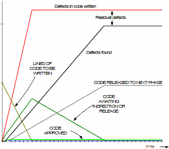 High rates of effort allocated to inspection and consequent rework.