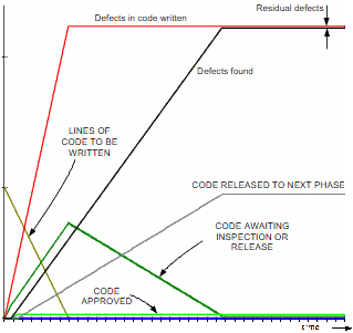 Dynamic re-allocation of effort to rework and consequent improvement in detecting defects.