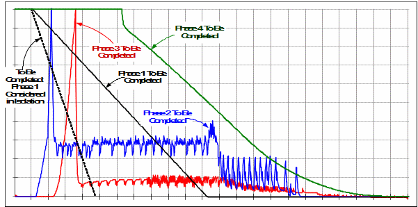 Simulated completion of project phases.