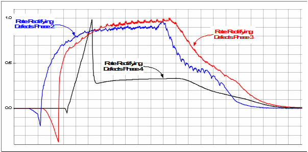 Rates of finding and rectifying detecting defects.