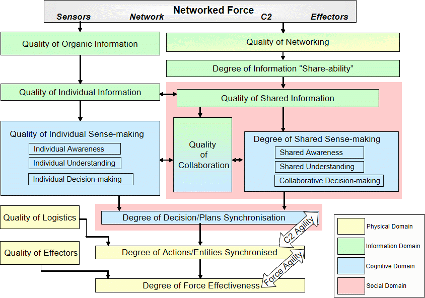 Australian NCW Value Proposition Net-centric Attributes.