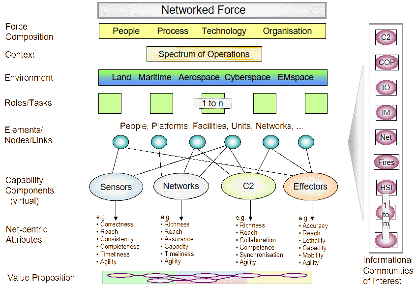 Net-centric Evaluation Framework.
