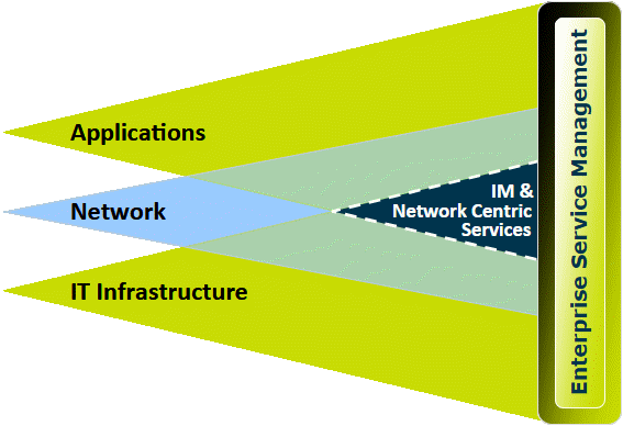 Integration “lenses” and intersection point for information management and network-enabled operations and services.