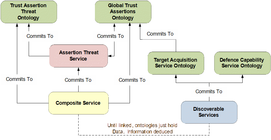 A composite service interacting with discoverable services through commitment to high level ontonolgies can deduce security or trust threats.