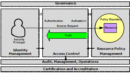 Components of trust.