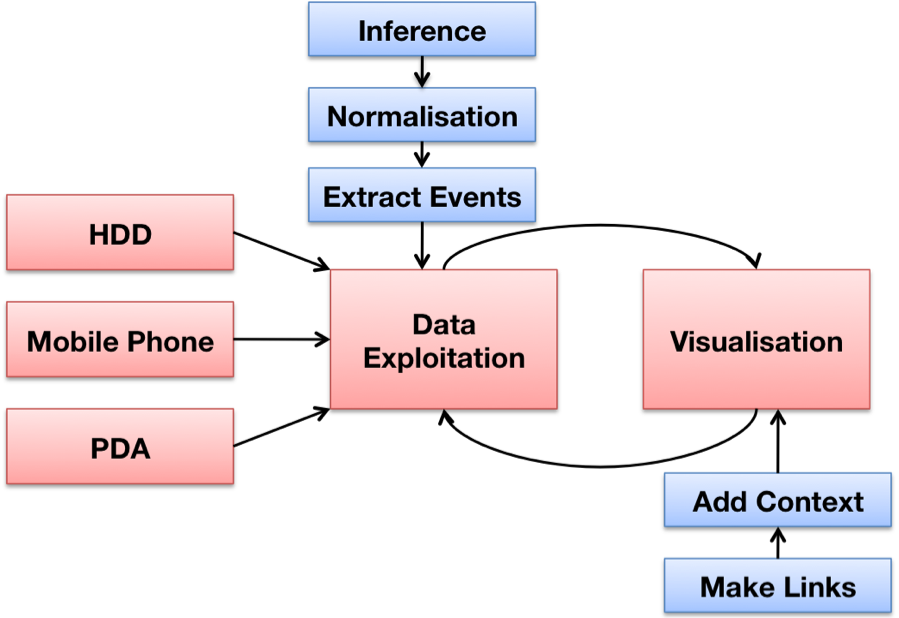 Overview of the systems being developed at the University of South Australia. Data exploitation and visualisation of multiple sources of data.