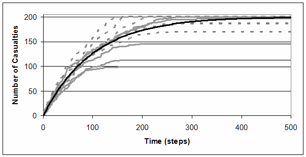 BLUE (solid grey) and RED (dashed grey) casualties compared to theoretical results (black) for the Lanchester scenario with equal forces.