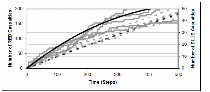 BLUE (solid grey) and RED (dashed grey) casualties compared to theoretical results (black solid line for BLUE and black dashed line for RED) for the Lanchester scenario with unequal forces.