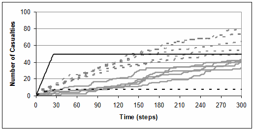 BLUE (solid grey) and RED (dashed grey) casualties compared to the Lanchester prediction (black solid line for BLUE and black dashed line for RED) for the dynamic scenario, case 2A (BLUE steady on path).