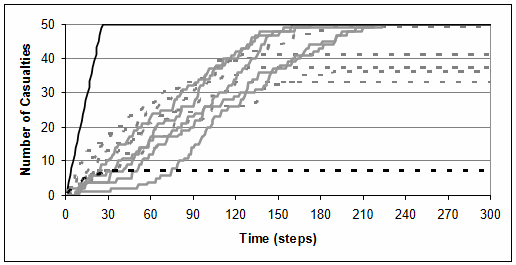 BLUE (solid grey) and RED (dashed grey) casualties compared to the Lanchester prediction (black solid line for BLUE and black dashed line for RED) for the dynamic scenario, case 2B (BLUE pursues RED).