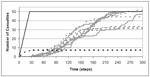 BLUE (solid grey) and RED (dashed grey) casualties compared to the Lanchester prediction (black solid line for BLUE and black dashed line for RED) for the clustered RED force (Scenario 2C, BLUE pursues RED).