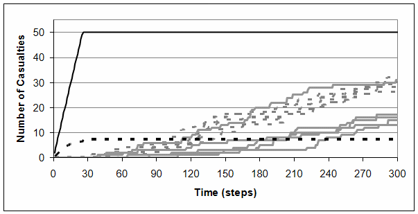 BLUE (solid grey) and RED (dashed grey) casualties compared to the Lanchester prediction (black solid line for BLUE and black dashed line for RED) for the clustered RED force 50 men strong.