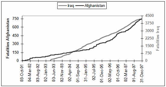 Coalition casualties in Afghanistan and Iraq.