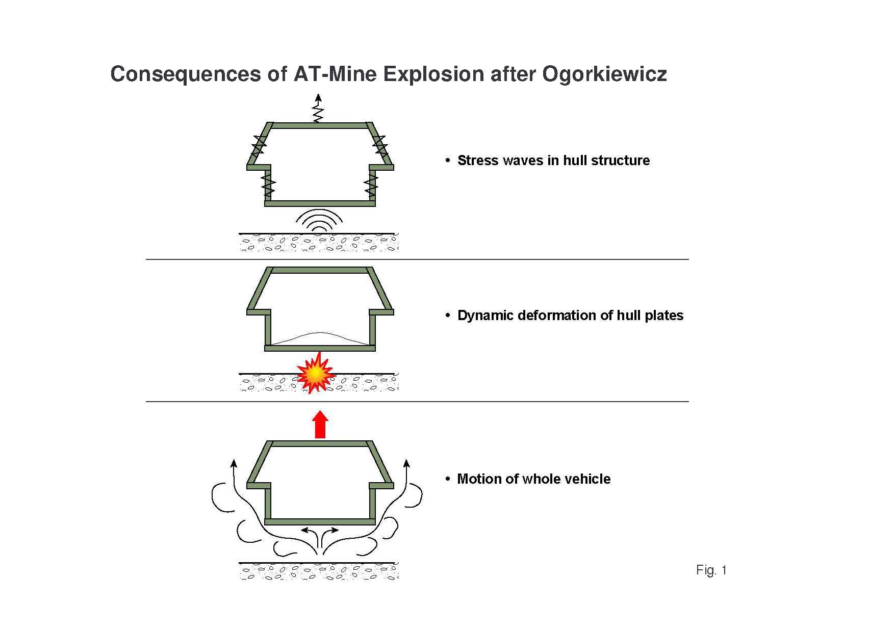 Description of AT-mine blast effects (after Ogorkiewicz [1]).