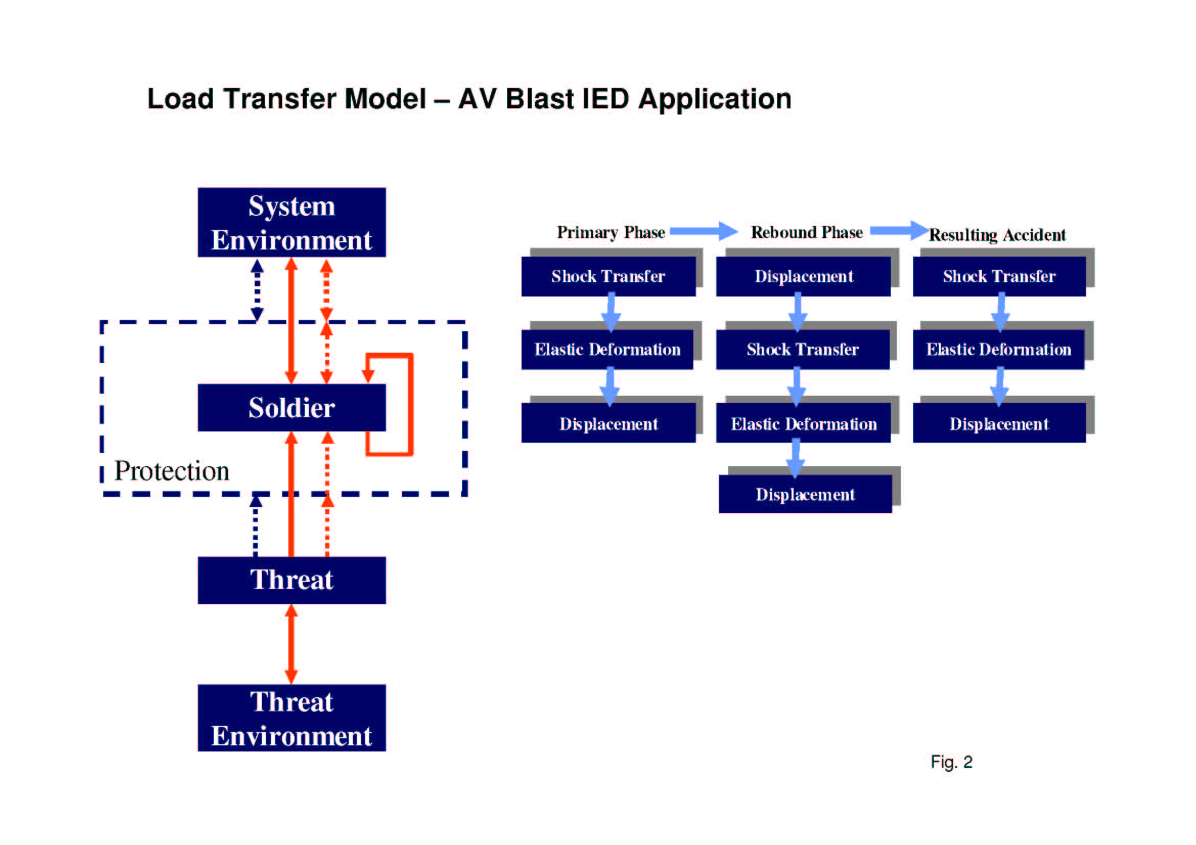 General loading transfer mechanisms with detailed differentiation of the load transfer from the vehicle structure to the crew in AT-mine strikes (after Dosquet [2]).