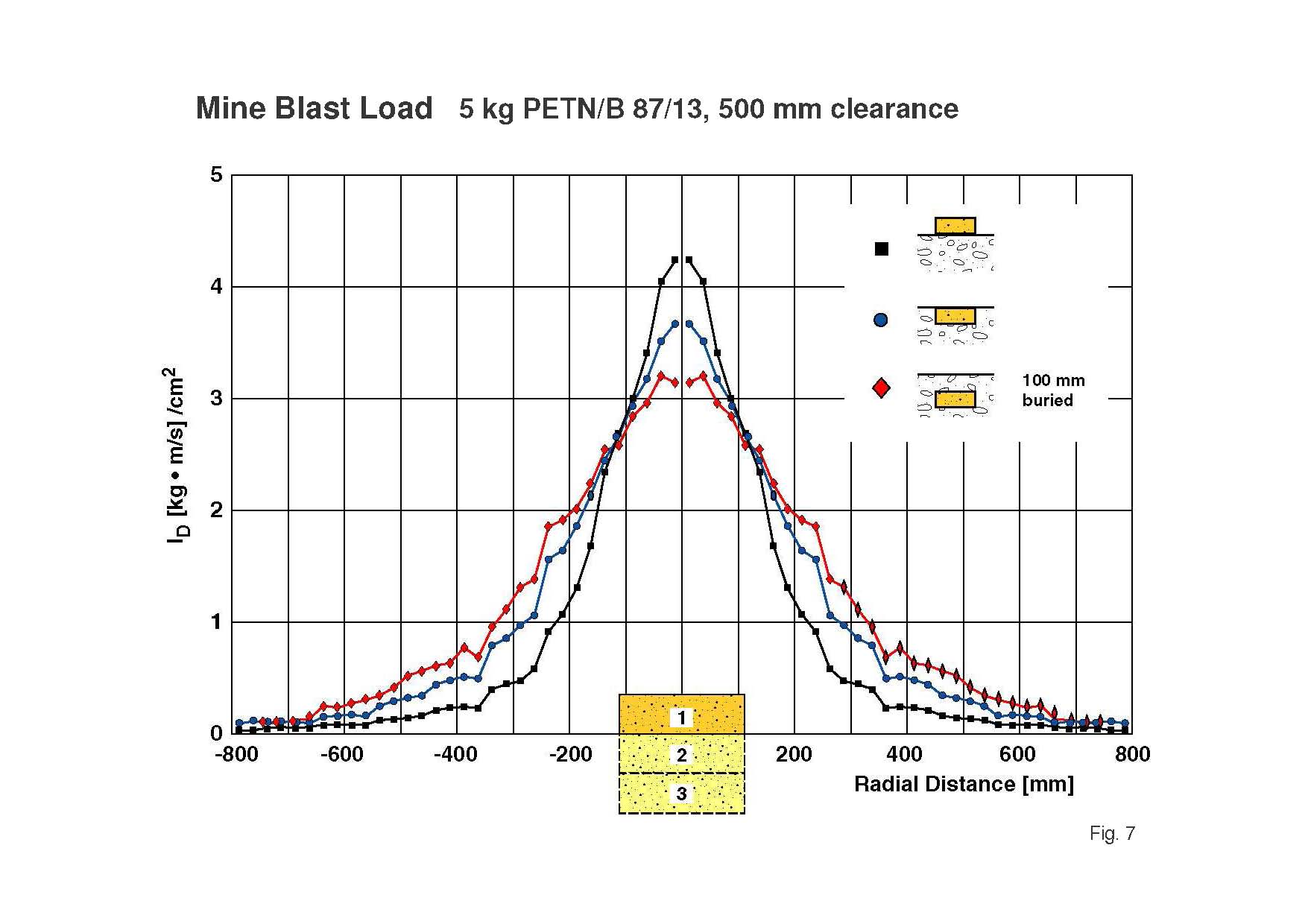 Impulse density as a function of radial distance for 5-kg HE-discs of L/D 1/3 at 500 mm clearance height under the three different deployment conditions.