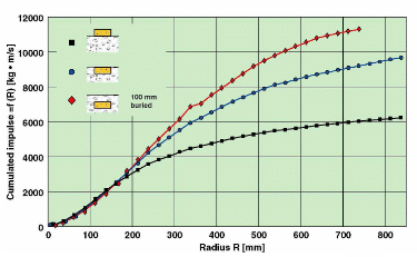 Integrated circular impulse as a function of transverse radius for the three deployment conditions.