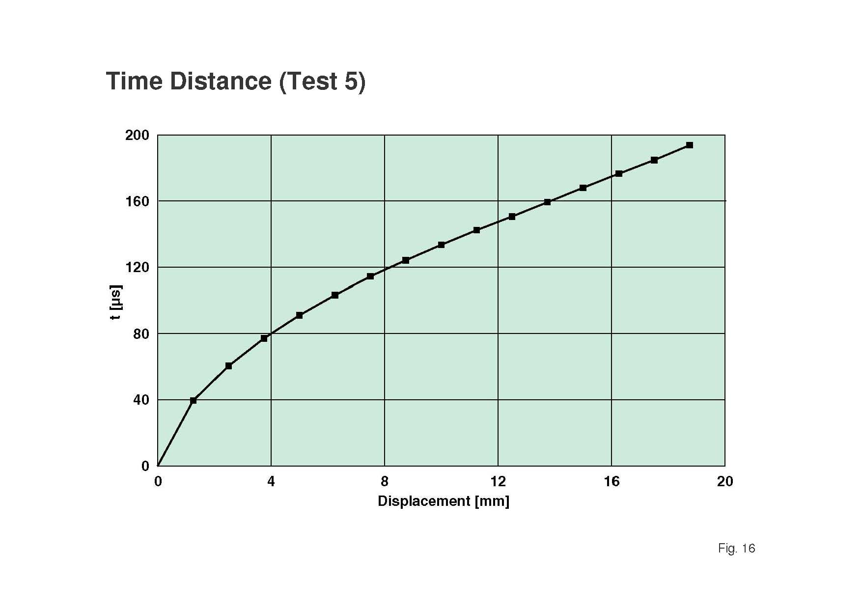 Measured times of shortening the flat band cable as a function of the displacement.