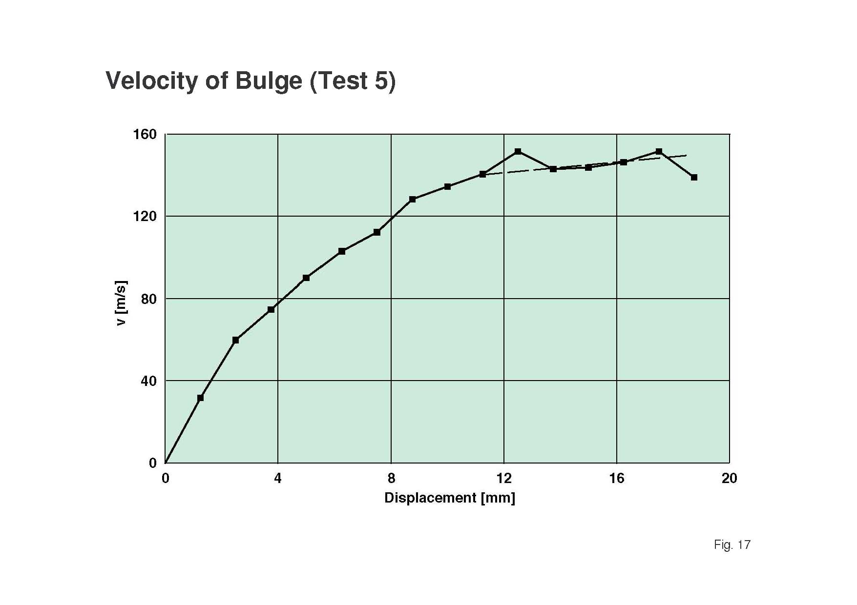 1.25 mm divided by the time differences give the velocities as a function of displacement.
