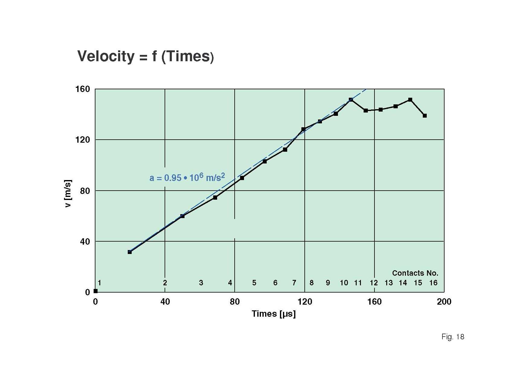Velocities as a function of time with the actually measured times on the right side and the times as mean values between the individual distances on the left side.
