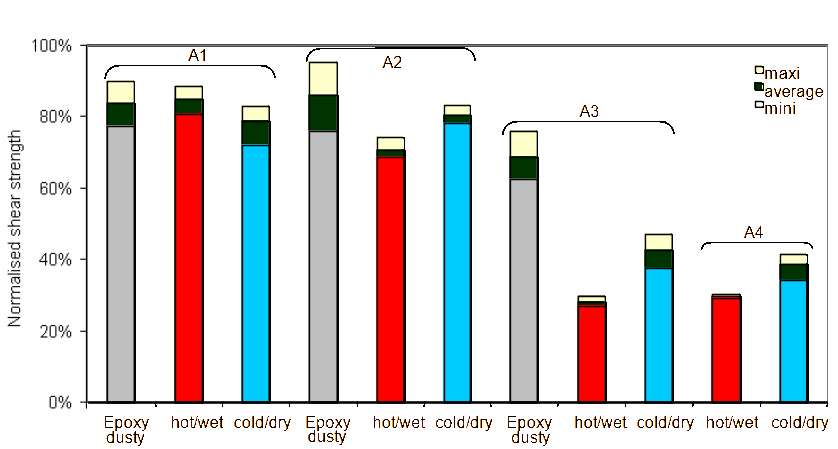 Composite/composite bonding single lap joint test at elevated temperature (specimens conditioned under different environmental conditions.)