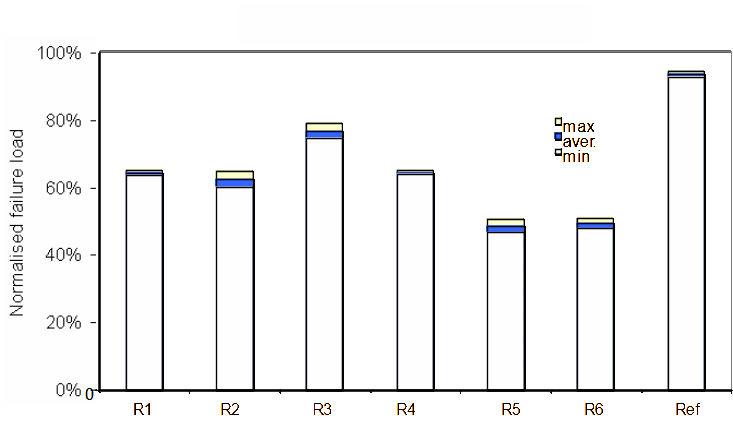 Tensile test results of single lap shear specimens with pre-selected rivet types.