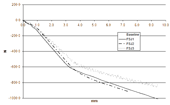 FSJB load versus displacement curves for the baseline (undamaged) specimen and the three damaged and repaired specimens in picture frame tests.