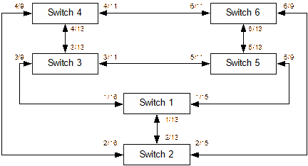 SUNI/CS experiment network topology.