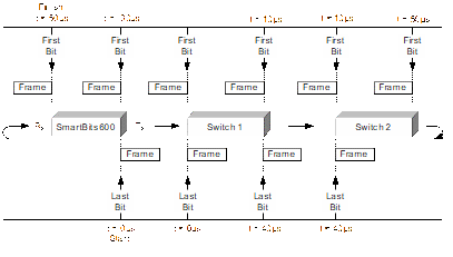 LIFO latency across two switches in cascade.