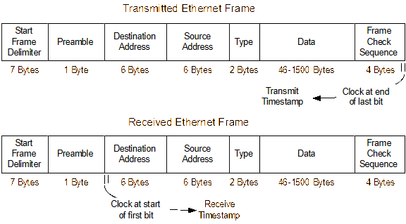 LIFO latency using a tagged frame.