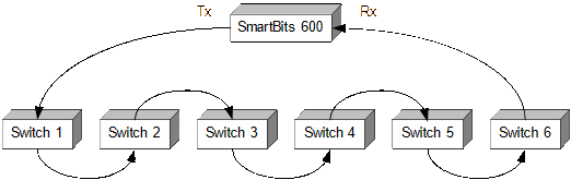 Delay measurement across six switches.