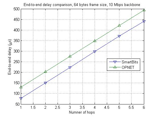 Packet delay, 64-byte frame size, 10 Mbps.