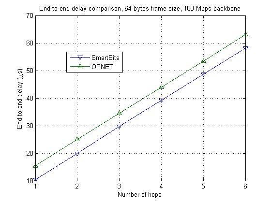 Packet delay, 64-byte frame size, 100 Mbps.