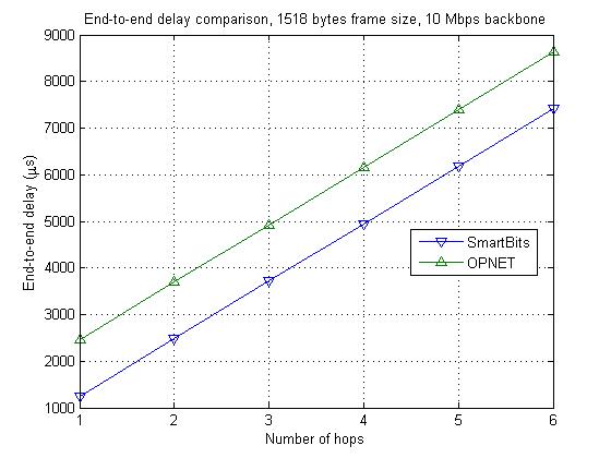 Packet delay, 1518-byte frame size, 10 Mbps.
