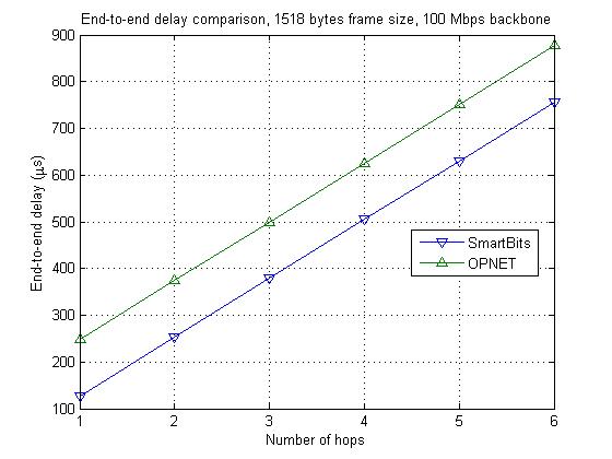 Packet delay, 1518-byte frame size, 100 Mbps.