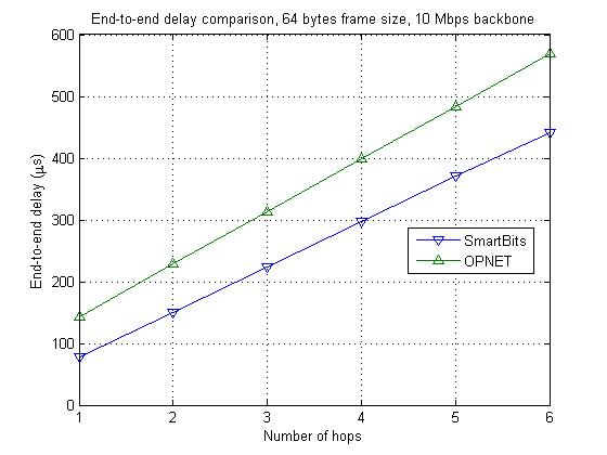 Packet delay without calibration, 64-byte frame size, 10 Mbps with original averaged ‘Packet Service Rate’ setting.