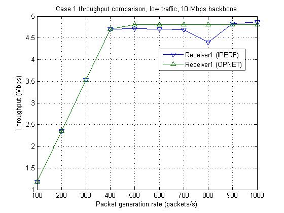 Case 1 receiver 1 throughput comparison with low traffic on 10 Mbps backbone.