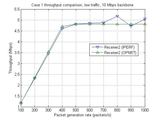 Case 1 receiver 2 throughput comparison with low traffic on 10 Mbps backbone.