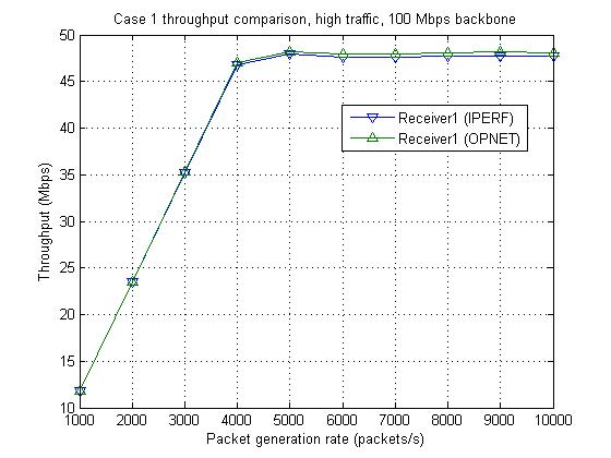 Case 1 receiver 1 throughput comparison with high traffic on 100 Mbps backbone.