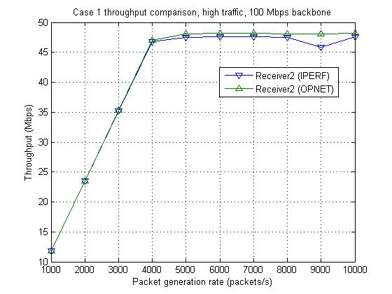 Case 1 receiver 2 throughput comparison with high traffic on 100 Mbps backbone.
